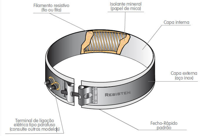Resistência Coleiras