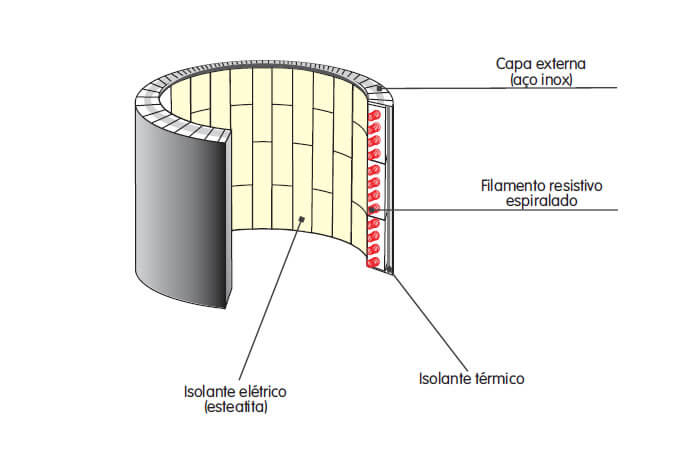 Composição da Resistência Coleira de Cerâmica